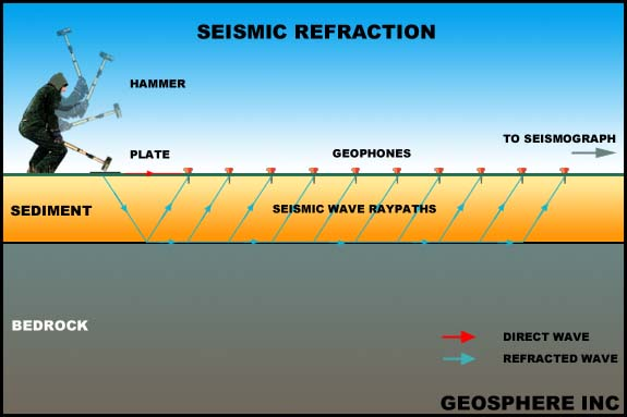 Seismic Refraction Test